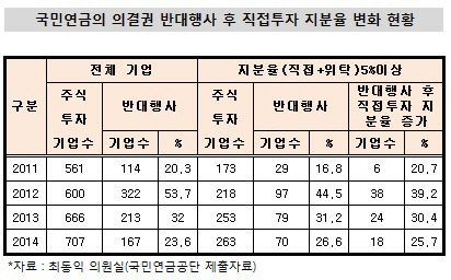 국민연금의 의결권 반대행사 후 직접투자 지분율 변화 현황