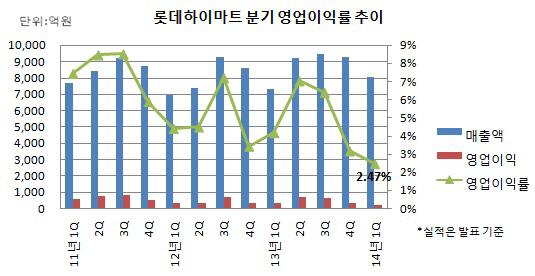 롯데하이마트 분기 영업이익률 추이