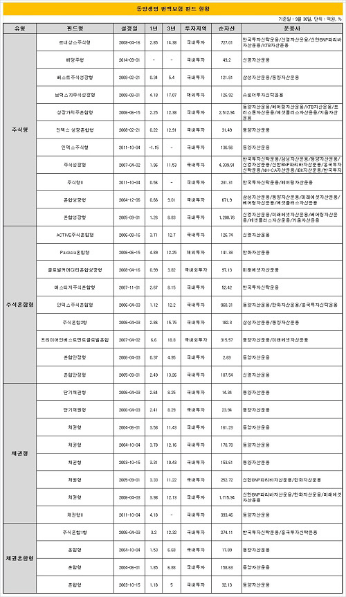 동양생명 통계