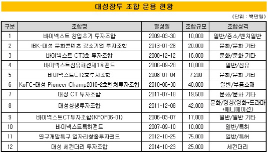 대성창투