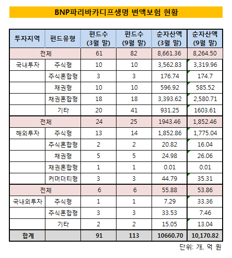 카디프생명 변액보험 현황