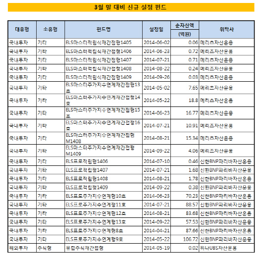 3월말대비 신규설정펀드