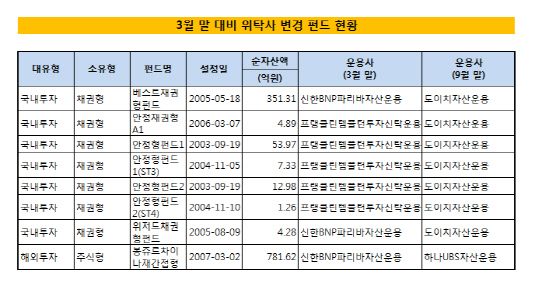 3월말대비 위탁사변경펀드현황