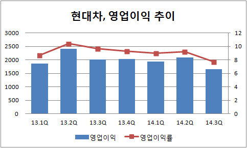 현대차 환율 쏘나타에 울었다