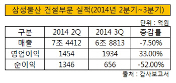 삼성물산 실적