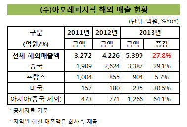 아모레퍼시픽_해외매출현황