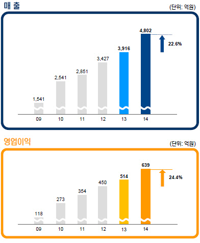 LG생활건강 실적