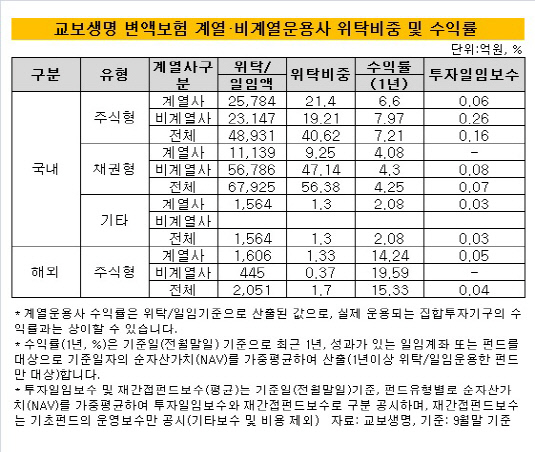 교보생명 변액보험 위탁비중