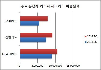 주요 체크카드 이용실적