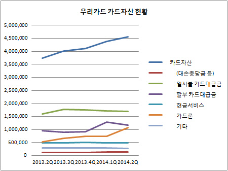 우리카드 자산현황