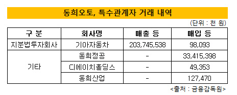 동희정공, 기아차 덕에 웃는 이유