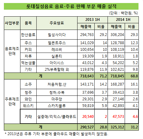 롯데칠성음료_음료_주류_판매액