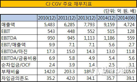 CJ CGV 주요 재무지표
