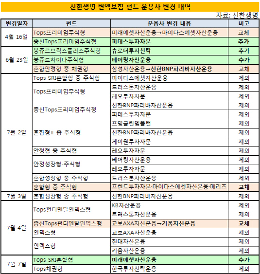 신한생명 변액보험 펀드 운용사 변경 내역