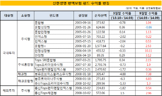 신한생명 변액보험 펀드 수익률 변동