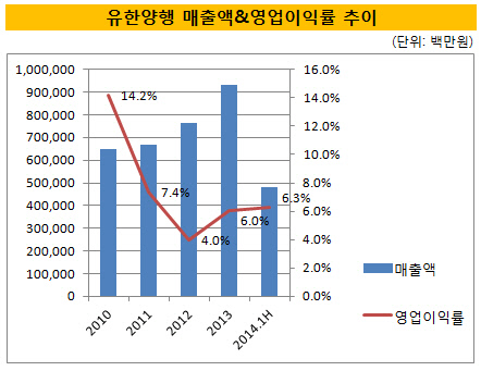 유한양행 매출액영업이익률 추이