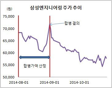 삼성엔지 주가 추이