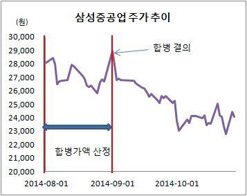 삼성중공업 주가 추이