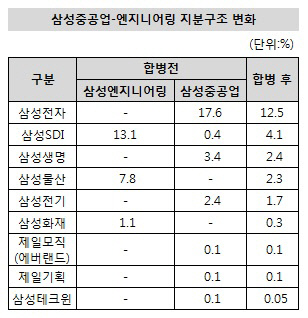 삼성중공업 지분구조 변화