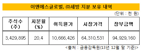 이상웅 회장 자산 증식 지렛대 이앤에스글로벌