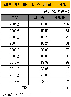 페어먼트파트너스 배당금현황