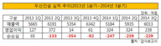 두산건설 실적