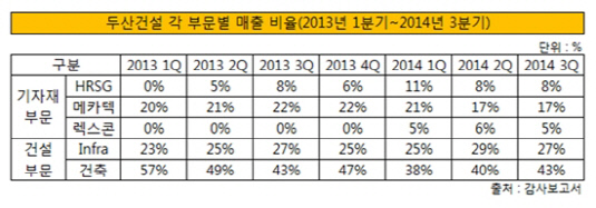 두산건설 매출 비중