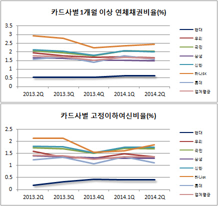 카드사 건전성 현황