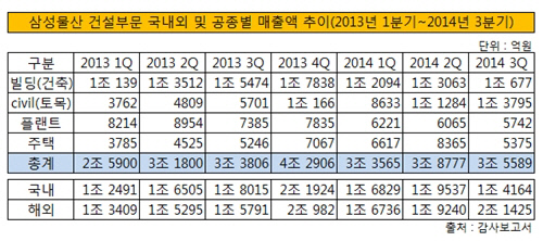 삼성물산 실적 추이