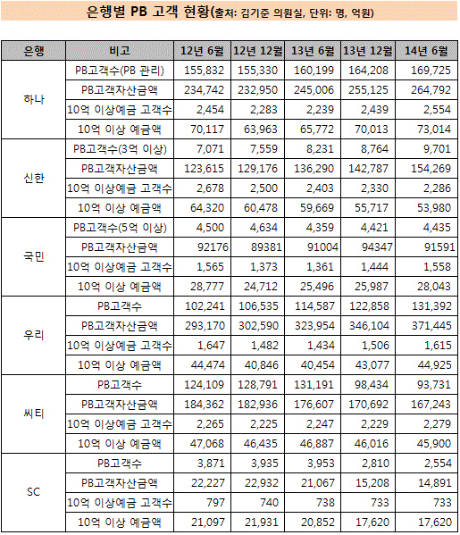 은행별 pb고객현황