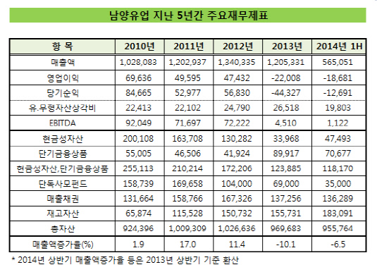 남양유업_5년