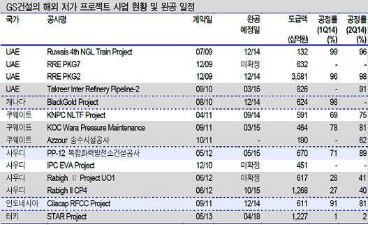 지에스건설 해외 저가 현장