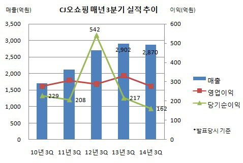 CJ오쇼핑 매년 3분기실적 추이