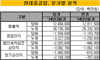 현대중공업