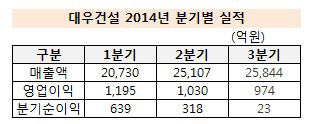 대우건설 분기별 실적