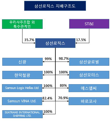 삼선로직스지배구조도