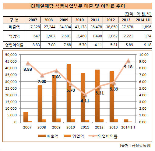 CJ제일제당_식품사업부문_이익률