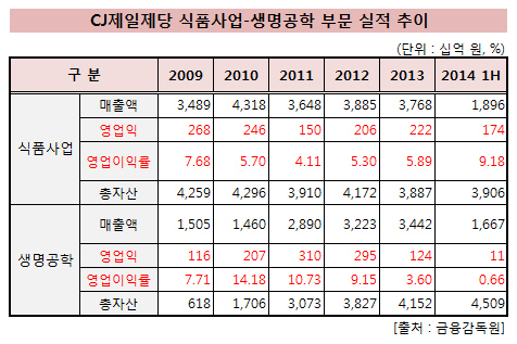 CJ제일제당_식품사업부문_생명공학부문_실적비교