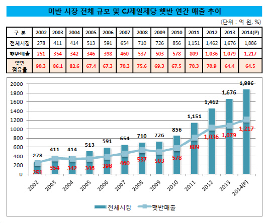 CJ제일제당_햇반 매출