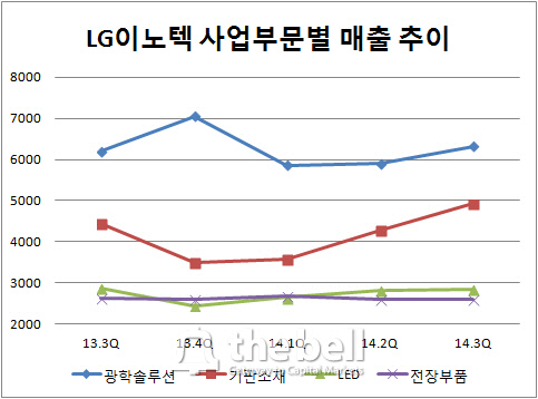 LG이노텍 모바일 비모바일 실적 양극화