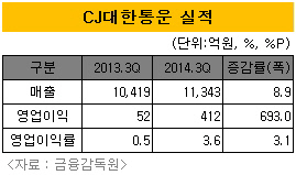 CJ대한통운2014년3분기실적