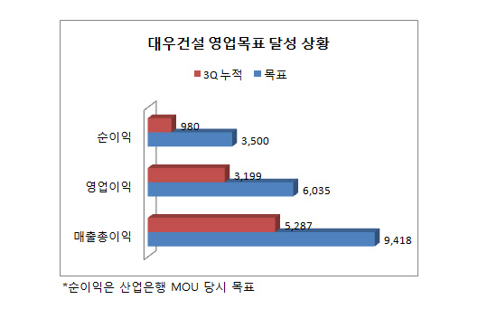 대우건설