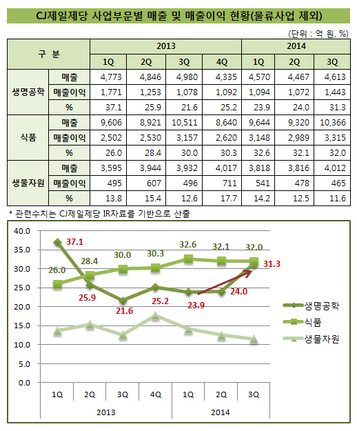 CJ제일제당_사업부문별 매출 및 매출이익현황