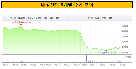 대성산업 3개월 주가 추이