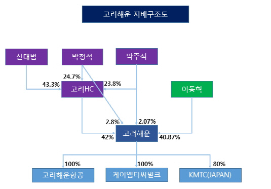 고려해운지배구조도