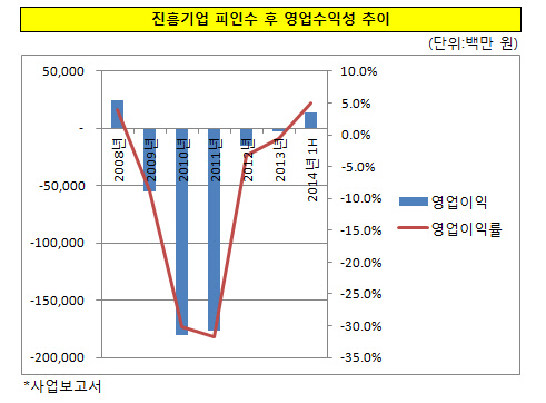 진흥기업