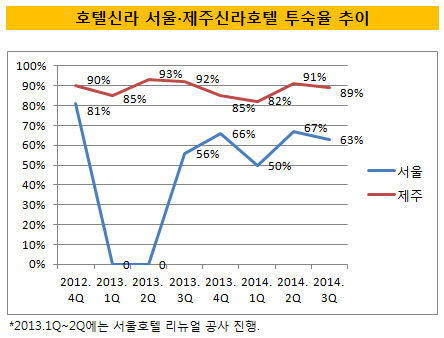 호텔신라 투숙율 추이