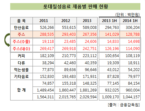 롯데칠성음료_제품별_판매현황