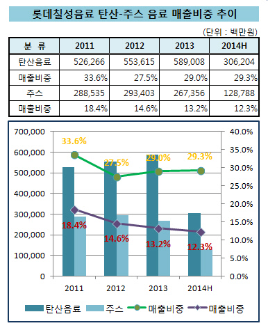 롯데칠성음료_탄산_주스_매출비중