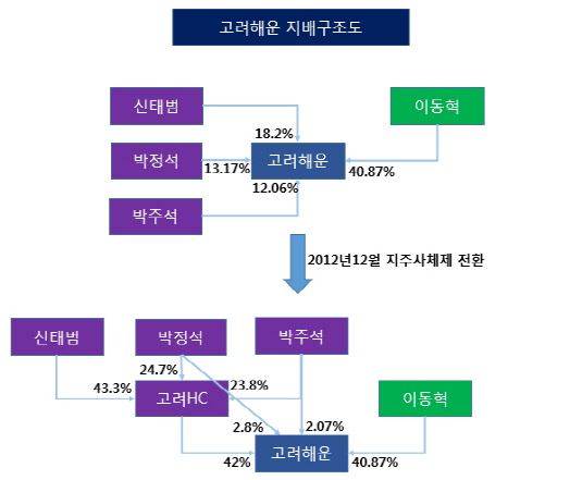 고려해운지배구조도지주사전환